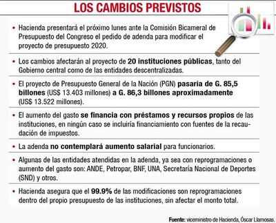 Adendas elevarán el presupuesto 2020 a unos US$ 13.522 millones - Economía - ABC Color