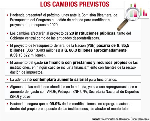 Adendas elevarán el presupuesto 2020 a unos US$ 13.522 millones - Economía - ABC Color