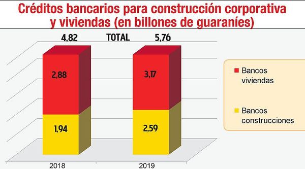Cartera de construcción subió 33% - Economía - ABC Color