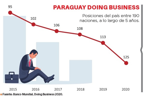 El país cae 12 puestos en facilidad para negocios