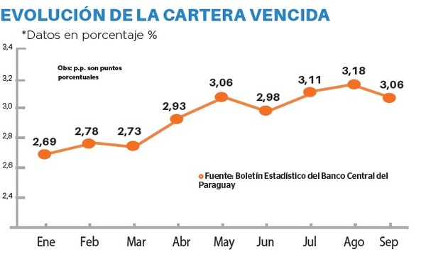 US$ 360 millones ganan los bancos a setiembre