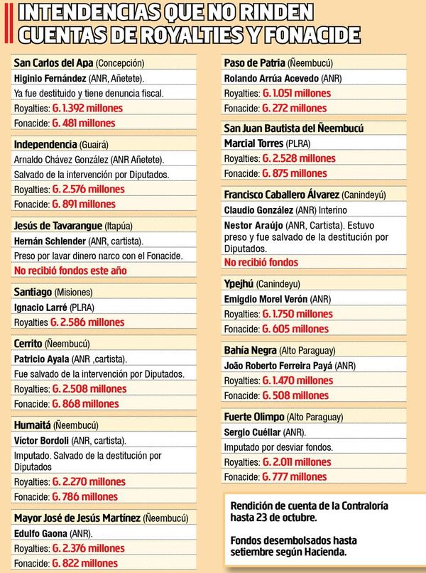 Senado insiste en nueva repartija del Fonacide - Política - ABC Color