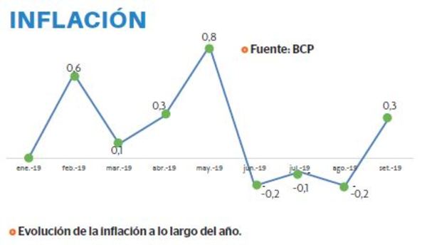 BCP reduce proyección de inflación para el 2019