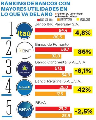 Itaú: el banco con mayor utilidad