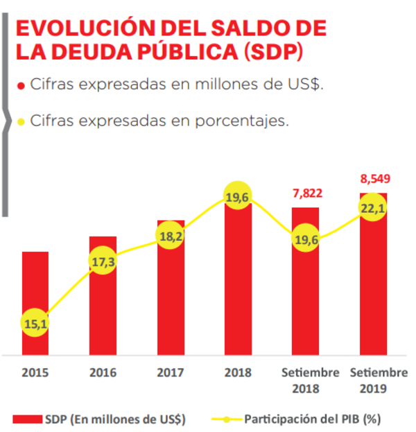 Deuda pública crece en 8,5% frente al 2018