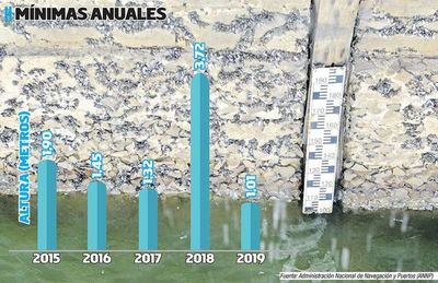 Ante crítico nivel del río, armadores piden al Ejecutivo intensificar dragado - Economía - ABC Color