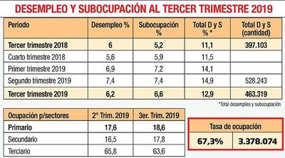 Desempleo y subocupación bajaron en tercer trimestre - Economía - ABC Color