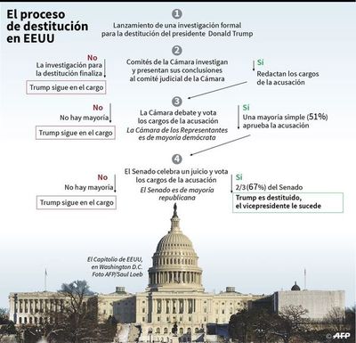 Avanza el intento de  juicio político a Trump - Internacionales - ABC Color