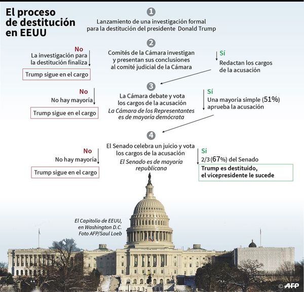 Avanza el intento de juicio político a Trump - Internacionales - ABC Color