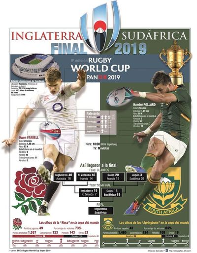 Inglaterra y Sudáfrica repiten un nuevo duelo - Polideportivo - ABC Color