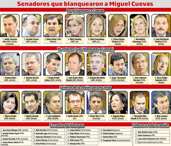 Cartistas, abdistas y llanistas blanquean al imputado Cuevas - Política - ABC Color