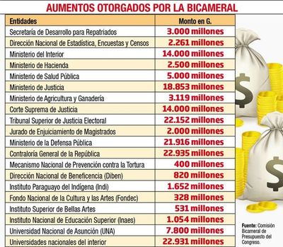 Más recursos para partidos - Economía - ABC Color