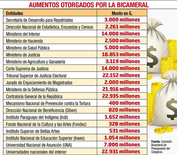 Más recursos para partidos - Economía - ABC Color