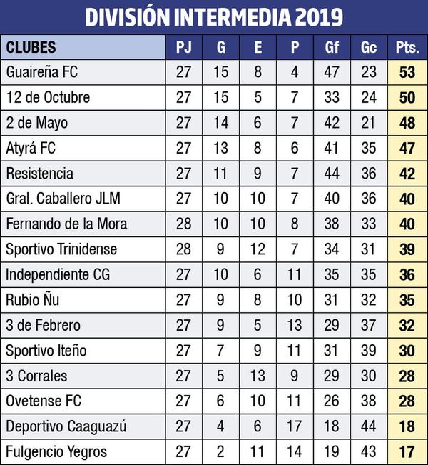 Guaireña FC palpita el ascenso - Deportes - ABC Color