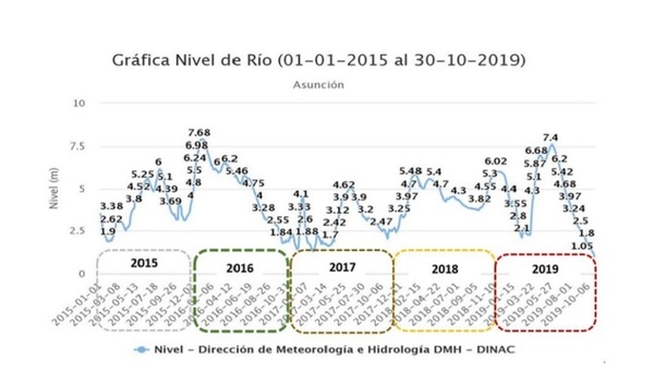 Alerta hidrológica: sequías podrían agravar ocurrencia de enfermedades vectoriales - ADN Paraguayo
