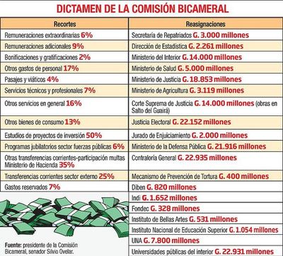 Gremio justifica excepción en regla fiscal, pero insta a volver al equilibrio - Economía - ABC Color