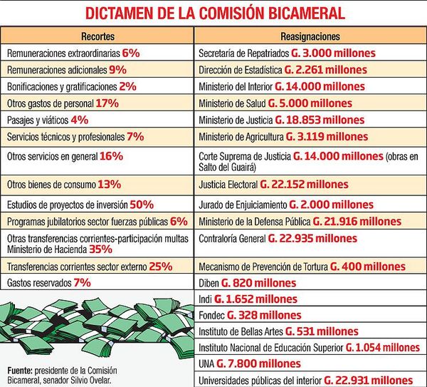 Gremio justifica excepción en regla fiscal, pero insta a volver al equilibrio - Economía - ABC Color