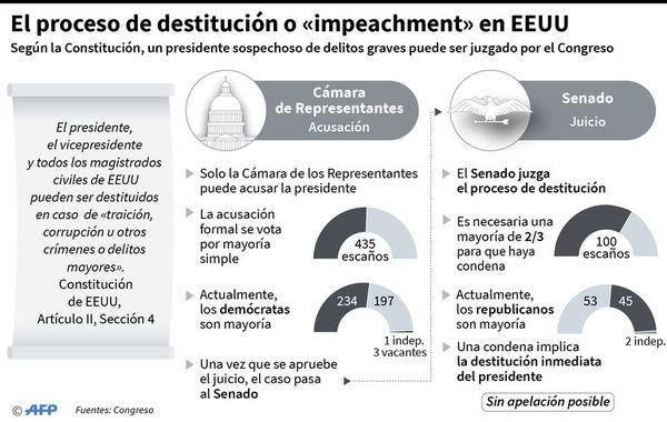 Los próximos pasos en el intento de llevar a juicio político a Donald Trump - Internacionales - ABC Color