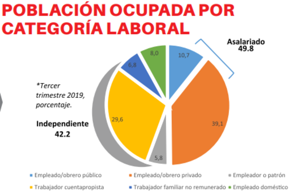 Cerca de 600 mil no llegan al sueldo mínimo