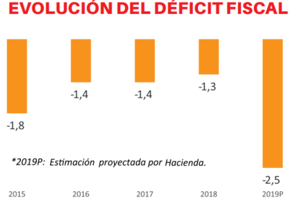 Fisco presentó proyecto para elevar tope fiscal