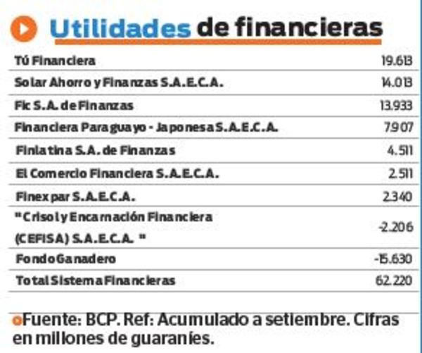 Financieras: G. 62.220 millones de utilidades a setiembre