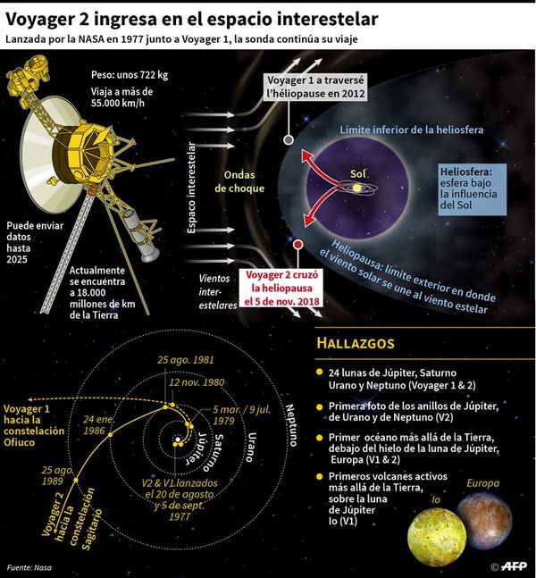 La sonda espacial Voyager 2 llega al espacio interestelar - Internacionales - ABC Color