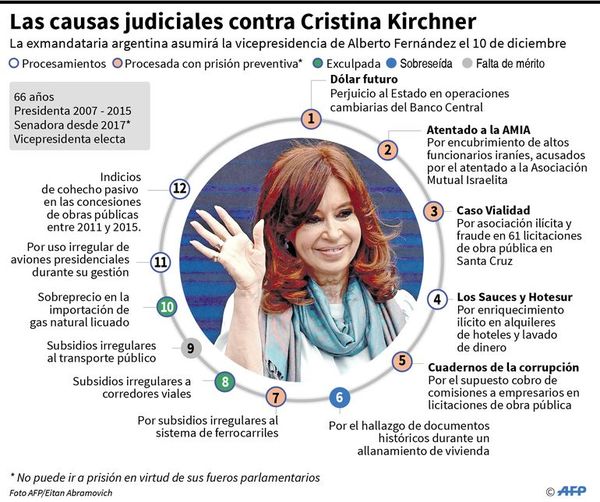 Causas judiciales contra Kirchner con destino incierto en la Argentina - Internacionales - ABC Color