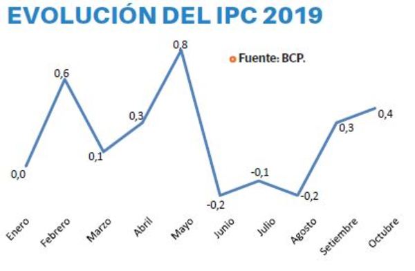 Precios afectaron a los alimentos en octubre