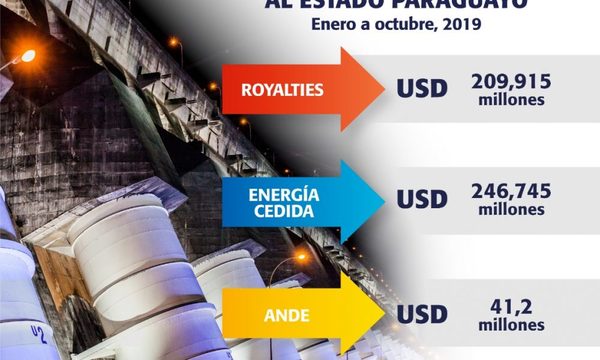 Itaipu transfirió USD 497,9 millones de enero a octubre de 2019 al Estado paraguayo
