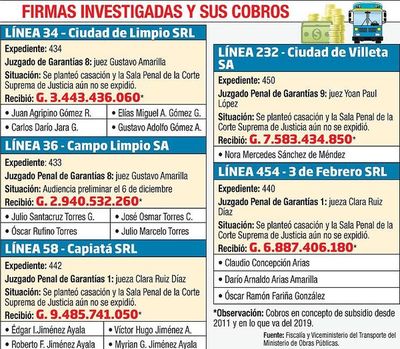 Procuraduría y Transporte se desentienden de subsidios dados a firmas procesadas - Economía - ABC Color