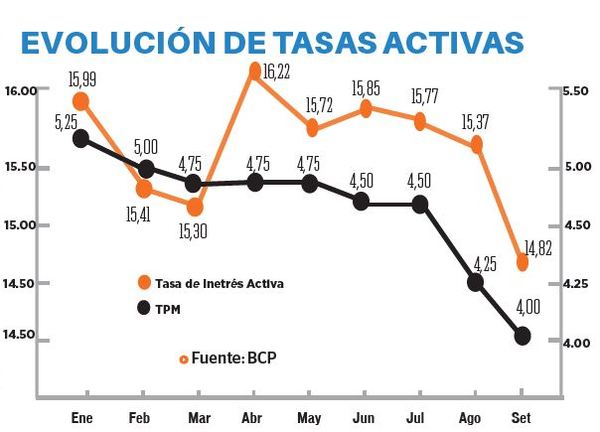 Reducción de TPM da sus primeros resultados