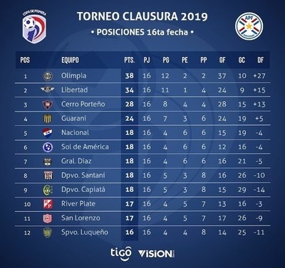El domingo arranca la fecha 18 del Clausura - ADN Paraguayo