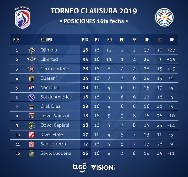 El domingo arranca la fecha 18 del Clausura - ADN Paraguayo