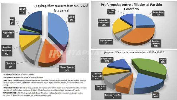 ENCARNACIÓN: ENCUESTA REVELA QUIÉN ES EL FAVORITO PARA LA INTENDENCIA