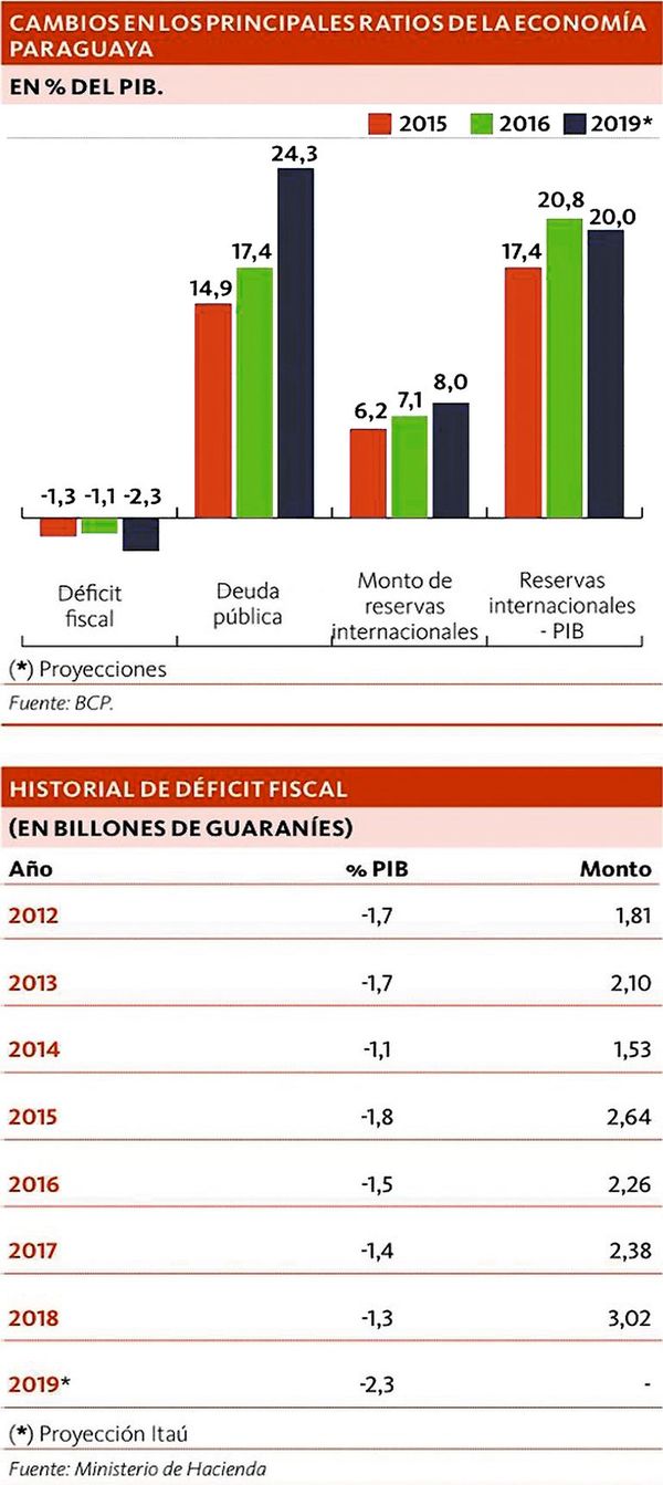 Abren compuerta para más deudas, tributos e inflación - Económico - ABC Color