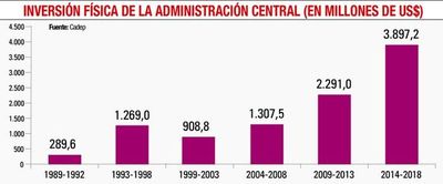 El Estado  gastó más en  infraestructura, pero hay déficit en grado de eficiencia    - Económico - ABC Color