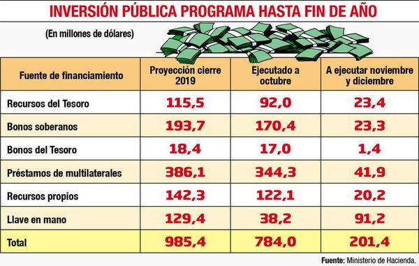 Hacienda asegura que el déficit volverá el próximo año a 1,5% - Economía - ABC Color