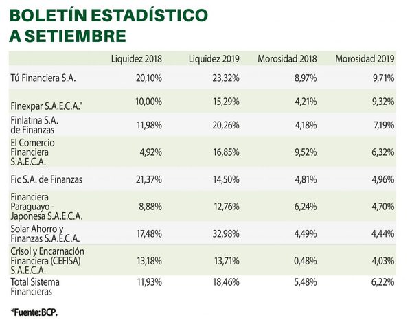 La morosidad es mayor que el año pasado