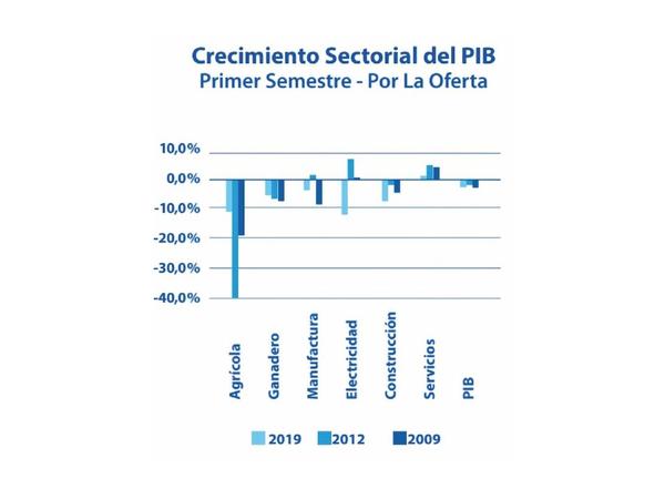 Hay cambio en la tendencia económica, pero insuficiente