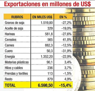 Ingresos por exportaciones bajan en US$ 1.200 millones - Economía - ABC Color