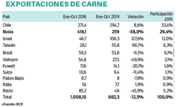 Las exportaciones de carne a Rusia caen 38%