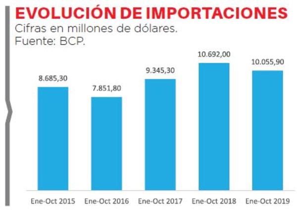 Importaciones cayeron casi un 6% a octubre