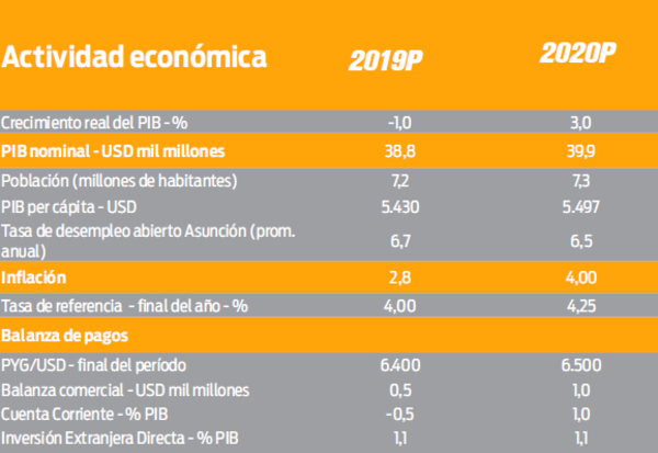 Itaú no prevé más recortes en la tasa de política monetaria