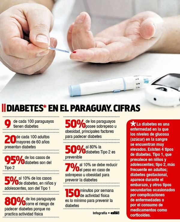 Los paraguayos se enferman de diabetes desde los 30 años - Locales - ABC Color