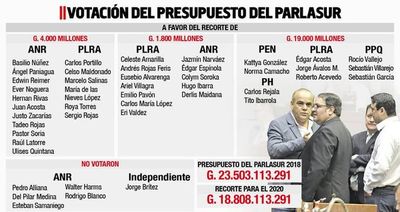 Diputados mantiene grosero privilegio de parlasurianos - Política - ABC Color