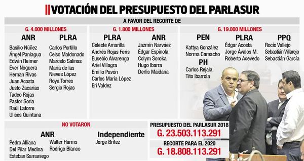 Diputados mantiene grosero privilegio  de parlasurianos - Política - ABC Color