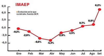 Importante repunte económico en setiembre