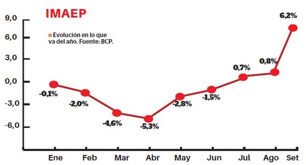 Importante repunte económico en setiembre