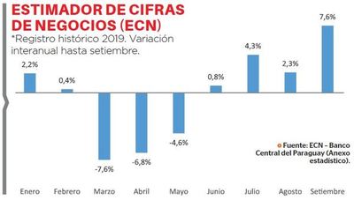 Ventas en setiembre muestran gran repunte
