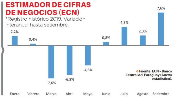 Ventas en setiembre muestran gran repunte